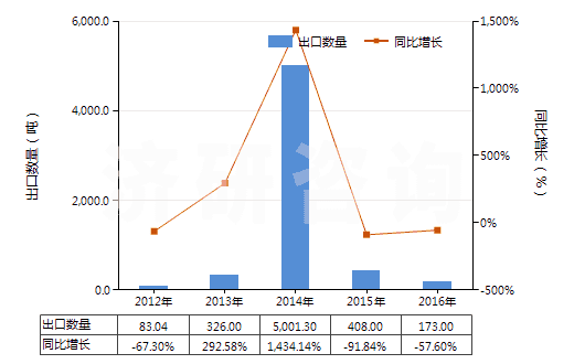 2012-2016年中國天然碳酸鎂(菱鎂礦)(HS25191000)出口量及增速統(tǒng)計
